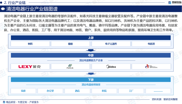 清潔電器產(chǎn)業(yè)鏈上游主要是清潔電器的零部件及配件，如春光科技主要做吸塵器軟管及配件等。產(chǎn)業(yè)鏈中游主要是清潔電器整機生產(chǎn)企業(yè)，主要為國際各大清潔電器品牌代工；以及清潔電器品牌商，如以掃地機、洗地機為主要產(chǎn)品的科沃斯、以掃地機為主要產(chǎn)品的石頭科技，以吸塵器等為主要產(chǎn)品的萊克電氣、戴森、德爾瑪?shù)绕放?。產(chǎn)業(yè)鏈下游為清潔電器應用場景，包括家庭、辦公室、酒店、醫(yī)院、工廠等，用于清潔地面、地毯、窗戶、家具、廚房用具等物品和表面，提高環(huán)境衛(wèi)生和工作效率。