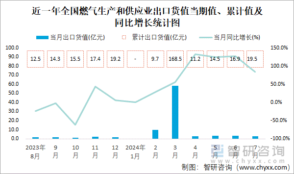 近一年全国燃气生产和供应业出口货值当期值、累计值及同比增长统计图