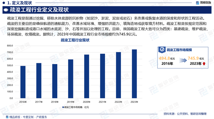 疏浚工程是指通过挖掘、移除水体底部的沉积物（如泥沙、淤泥、泥炭或岩石）来改善或恢复水道的深度和形状的工程活动。疏浚的主要目的是确保航道的通航能力、改善水域环境、增强防洪能力、填海造地或获取填方材料。疏浚工程是按规定范围和深度挖掘航道或港口水域的水底泥、沙、石等并加以处理的工程。目前，我国疏浚工程大致可分为四类：基建疏浚、维护疏浚、环保疏浚、吹填疏浚。据统计，2023年中国疏浚工程行业市场规模约为745.9亿元。