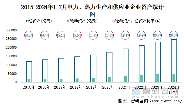 2015-2024年1-7月电力、热力生产和供应业企业资产统计图