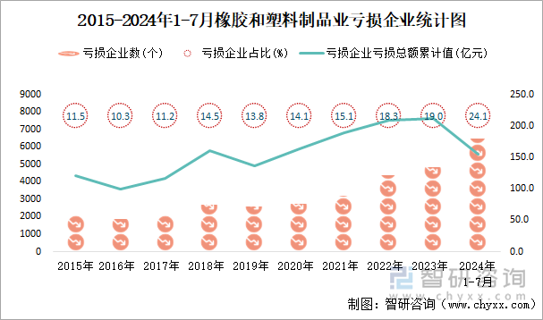 2015-2024年1-7月橡胶和塑料制品业工业亏损企业统计图