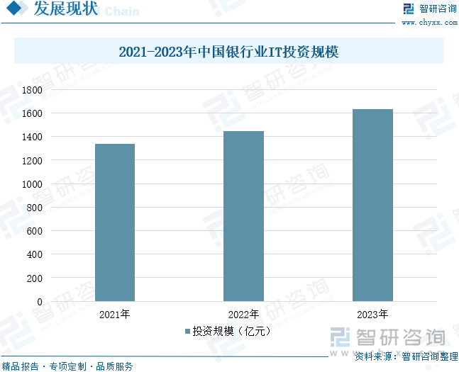 2021-2023年中国银行业IT投资规模