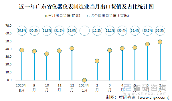 近一年广东省仪器仪表制造业当月出口货值及占比统计图