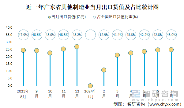 近一年广东省其他制造业当月出口货值及占比统计图