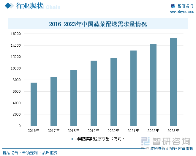 2016-2023年中国蔬菜配送需求量情况