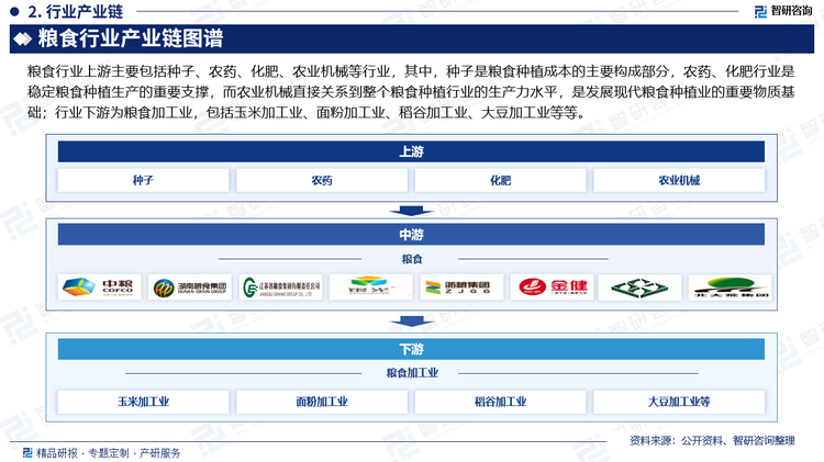 粮食行业上游主要包括种子、农药、化肥、农业机械等行业，其中，种子是粮食种植成本的主要构成部分，农药、化肥行业是稳定粮食种植生产的重要支撑，而农业机械直接关系到整个粮食种植行业的生产力水平，是发展现代粮食种植业的重要物质基础；行业下游为粮食加工业，包括玉米加工业、面粉加工业、稻谷加工业、大豆加工业等等。