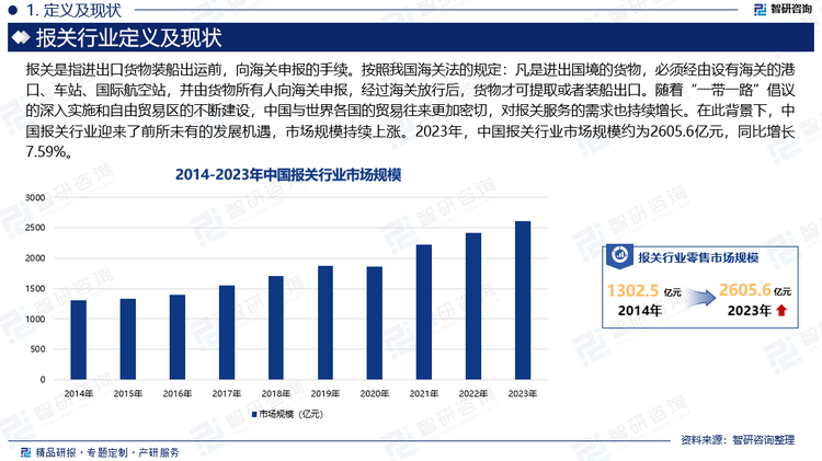 随着全球一体化进程的不断加深，各地间的贸易往来日益频繁，报关作为国际物流链条中的核心环节，发挥的作用也越发明显。报关工作的专业性、时效性和准确性，直接关系到进出口贸易的顺畅进行，是确保货物安全、合法跨境流通的关键。当前，中国作为世界第二大经济体和全球贸易的重要参与者，其对外贸易规则与国际接轨的程度日益加深。随着“一带一路”倡议的深入实施和自由贸易区的不断建设，中国与世界各国的贸易往来更加密切，对报关服务的需求也持续增长。同时，面对国际竞争日益激烈的现实，提升贸易便利化水平、降低贸易成本成为了全球共识。中国政府积极响应这一趋势，通过优化报关流程、提高通关效率、降低报关成本等措施，努力为外贸企业提供更加便捷、高效的报关服务。在此背景下，中国报关行业迎来了前所未有的发展机遇，市场规模持续上涨。2023年，中国报关行业市场规模约为2605.6亿元，同比增长7.59%。