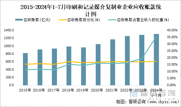 2015-2024年1-7月印刷和记录媒介复制业企业应收账款统计图