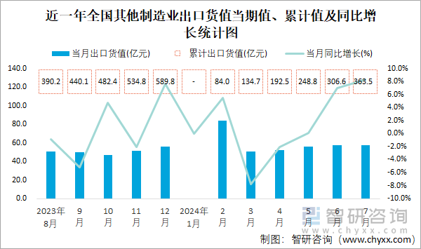 近一年全国其他制造业出口货值当期值、累计值及同比增长统计图