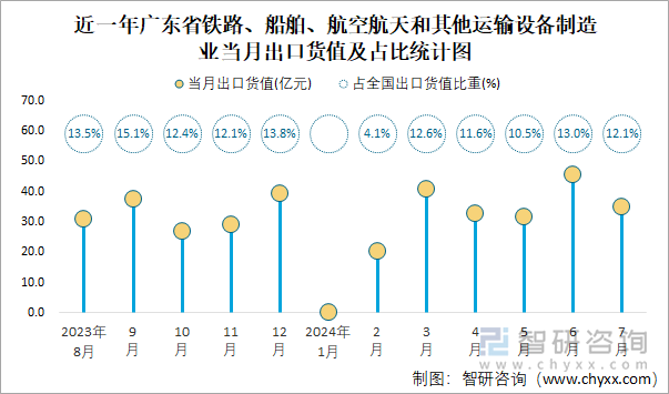 近一年广东省铁路、船舶、航空航天和其他运输设备制造业当月出口货值及占比统计图