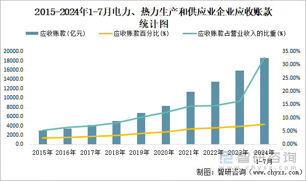 2015-2024年1-7月电力、热力生产和供应业企业应收账款统计图