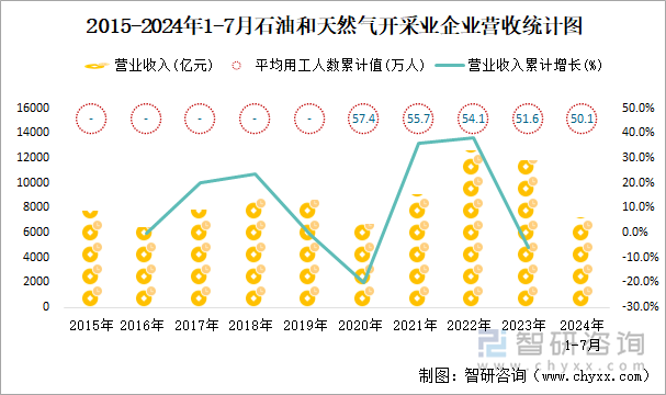 2015-2024年1-7月石油和天然气开采业企业营收统计图