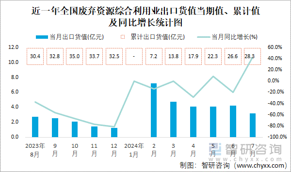 近一年全国废弃资源综合利用业出口货值当期值、累计值及同比增长统计图