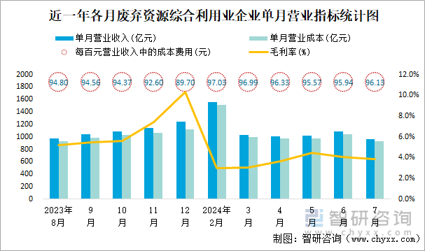 近一年各月废弃资源综合利用业企业单月营业指标统计图