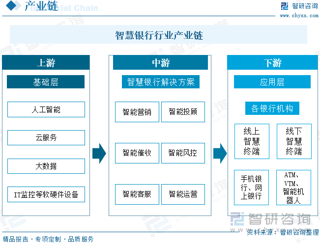 智慧银行行业产业链