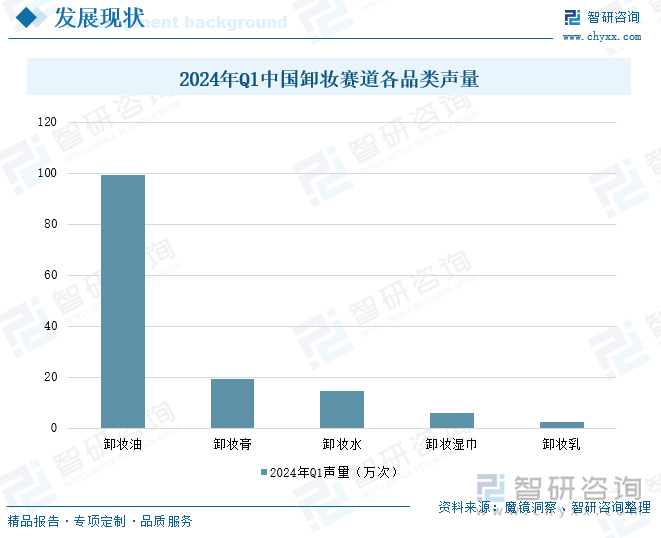 2024年Q1中国卸妆赛道各品类声量