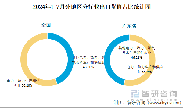 2024年1-7月分地区分行业出口货值占比统计图