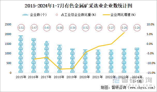 2015-2024年1-7月有色金属矿采选业企业数统计图