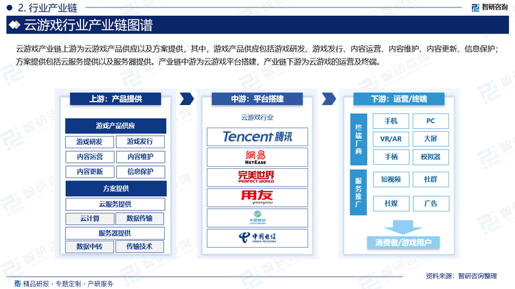 云游戏产业链上游为云游戏产品供应以及方案提供，其中，游戏产品供应包括游戏研发、游戏发行、内容运营、内容维护、内容更新、信息保护；方案提供包括云服务提供以及服务器提供。产业链中游为云游戏平台搭建，产业链下游为云游戏的运营及终端。