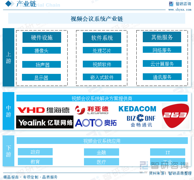 视频会议系统产业链