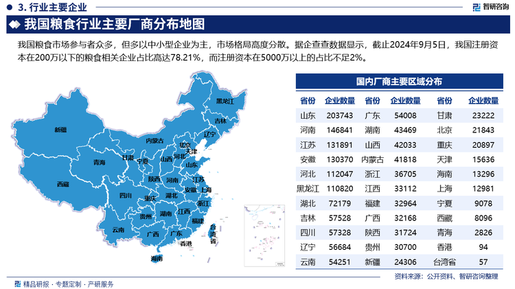 我国粮食市场参与者众多，但多以中小型企业为主，市场格局高度分散。据企查查数据显示，截止2024年9月5日，我国注册资本在200万以下的粮食相关企业占比高达78.21%，而注册资本在5000万以上的占比不足2%。目前，我国粮食市场大型企业主要包括中粮集团有限公司、湖南粮食集团有限责任公司、江苏省粮食集团有限责任公司、湖南银光粮油股份有限公司、浙江省粮食集团有限公司、金健米业股份有限公司、北京粮食集团有限责任公司、黑龙江北大荒农业股份有限公司、江西省粮油集团有限公司、湖北省粮油集团有限公司等。