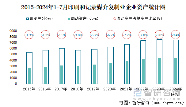 2015-2024年1-7月印刷和记录媒介复制业企业资产统计图