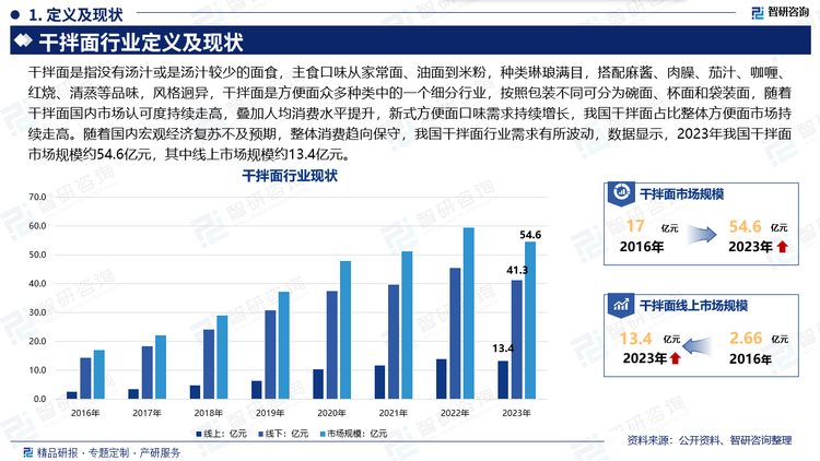 干拌面是指没有汤汁或是汤汁较少的面食，主食口味从家常面、油面到米粉，种类琳琅满目，搭配麻酱、肉臊、茄汁、咖喱、红烧、清蒸等品味，风格迥异，干拌面是方便面众多种类中的一个细分行业，按照包装不同可分为碗面、杯面和袋装面，随着干拌面国内市场认可度持续走高，叠加人均消费水平提升，新式方便面口味需求持续增长，我国干拌面占比整体方便面市场持续走高。随着国内宏观经济复苏不及预期，整体消费趋向保守，我国干拌面行业需求有所波动，数据显示，2023年我国干拌面市场规模约54.6亿元，其中线上市场规模约13.4亿元。