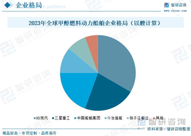 2023年全球甲醇燃料动力船舶企业格局（以艘计算）