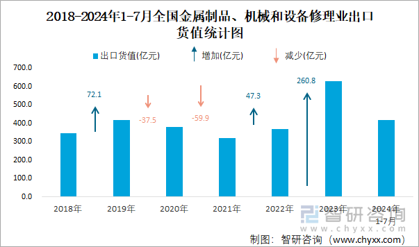 2018-2024年1-7月全国金属制品、机械和设备修理业出口货值统计图