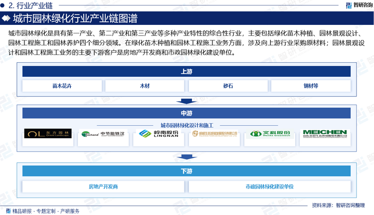 城市园林绿化是具有第一产业、第二产业和第三产业等多种产业特性的综合性行业，主要包括绿化苗木种植、园林景观设计、园林工程施工和园林养护四个细分领域。在绿化苗木种植和园林工程施工业务方面，涉及向上游行业采购原材料；园林景观设计和园林工程施工业务的主要下游客户是房地产开发商和市政园林绿化建设单位。