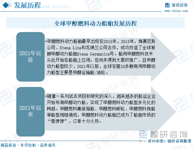 全球甲醇燃料动力船舶发展历程