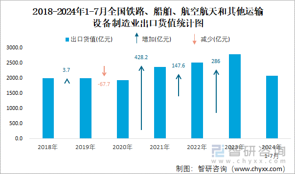 2018-2024年1-7月全国铁路、船舶、航空航天和其他运输设备制造业出口货值统计图