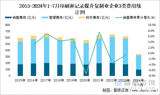 2015-2024年1-7月印刷和记录媒介复制业企业3类费用统计图