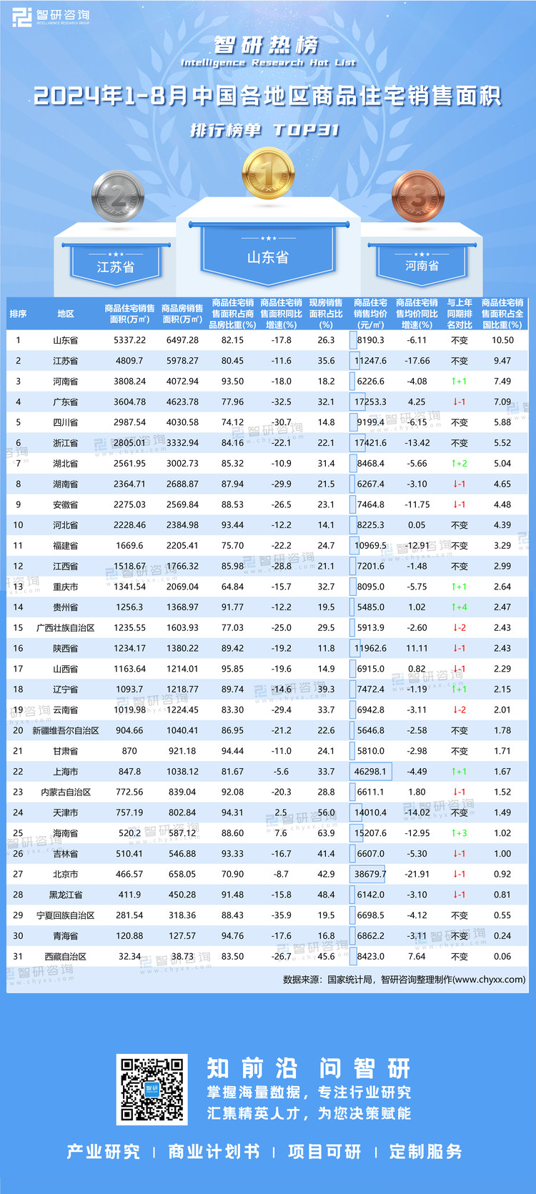 0922：2024年1-8月中国各地区商品住宅销售面积-二维码