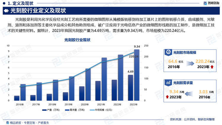 光刻胶是利用光化学反应经光刻工艺将所需要的微细图形从掩模版转移到待加工基片上的图形转移介质，由成膜剂、光敏剂、溶剂和添加剂等主要化学品成分和其他助剂组成，被广泛应用于光电信息产业的微细图形线路的加工制作，是微细加工技术的关键性材料。据统计，2023年我国光刻胶产量为4.69万吨，需求量为9.34万吨，市场规模为220.24亿元。43.3亿片，国内市场消费量为88.6亿片，光刻胶零售市场规模从2016年的48.9亿元增长至2023年的141.7亿元。