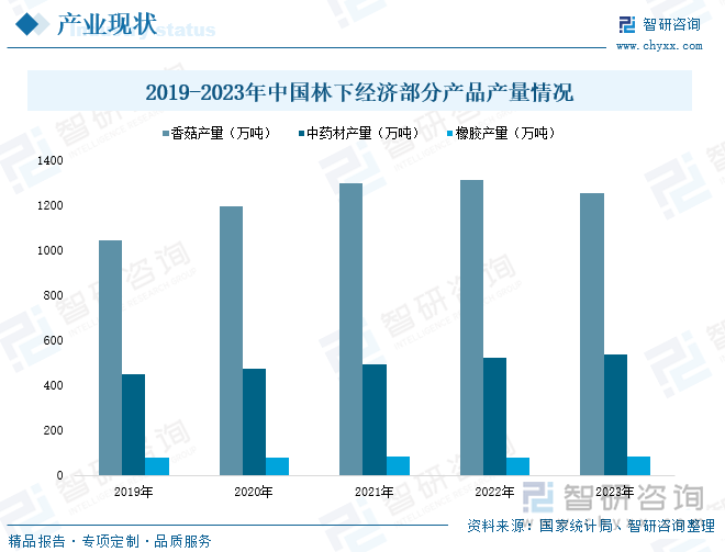 2019-2023年中国林下经济部分产品产量情况