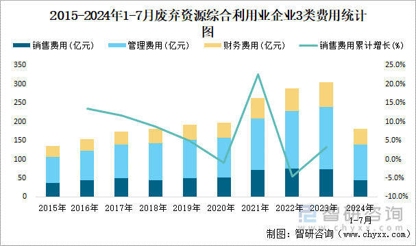 2015-2024年1-7月废弃资源综合利用业企业3类费用统计图