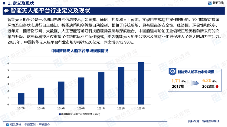 近年来，随着物联网、大数据、人工智能等前沿科技的蓬勃发展与深度融合，中国船运与船舶工业领域正经历着前所未有的变革与升级。这些新科技不仅重塑了传统航运业的运作模式，更为智能无人船平台技术及其商业化进程注入了强大的动力与活力。2023年，中国智能无人船平台行业市场规模达6.20亿元，同比增长12.93%。