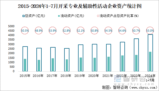 2015-2024年1-7月开采专业及辅助性活动工业企业资产统计图