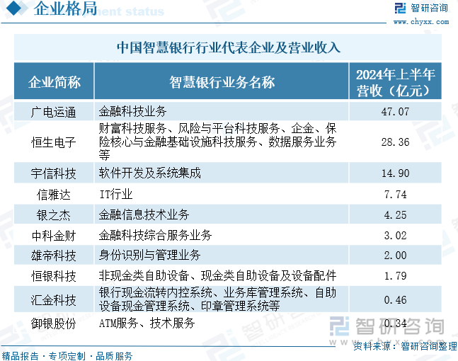 中国智慧银行行业代表企业及营业收入