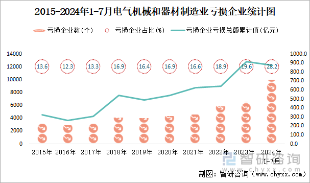 2015-2024年1-7月电气机械和器材制造业工业亏损企业统计图