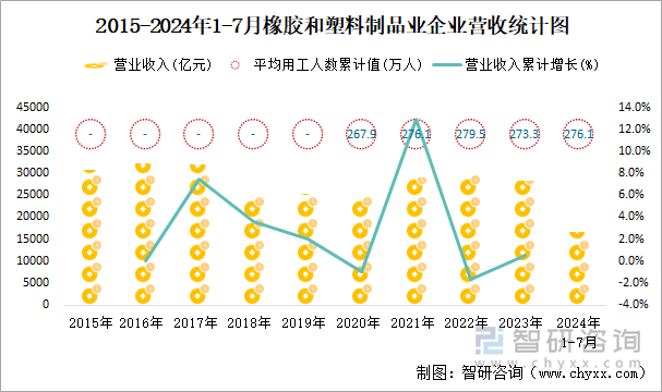 2015-2024年1-7月橡胶和塑料制品业企业营收统计图