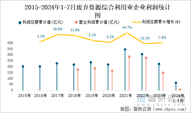 2015-2024年1-7月废弃资源综合利用业企业利润统计图