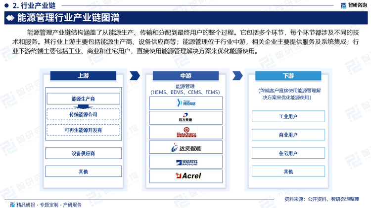 能源管理产业链结构涵盖了从能源生产、传输和分配到最终用户的整个过程。它包括多个环节，每个环节都涉及不同的技术和服务。其行业上游主要包括能源生产商、设备供应商等；能源管理位于行业中游，相关企业主要提供服务及系统集成；行业下游终端主要包括工业、商业和住宅用户，直接使用能源管理解决方案来优化能源使用。