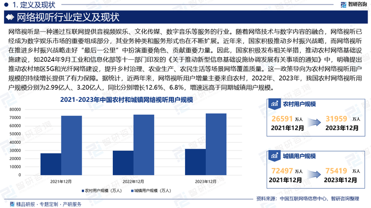 近年来，国家积极推动乡村振兴战略，而网络视听在推进乡村振兴战略走好“最后一公里”中扮演重要角色、贡献重要力量。因此，国家积极发布相关举措，推动农村网络基础设施建设，如2024年9月工业和信息化部等十一部门印发的《关于推动新型信息基础设施协调发展有关事项的通知》中，明确提出推动农村地区5G和光纤网络建设，提升乡村治理、农业生产、农民生活等场景网络覆盖质量。这一政策导向为农村网络视听用户规模的持续增长提供了有力保障。据统计，近两年来，网络视听用户增量主要来自农村，2022年、2023年，我国农村网络视听用户规模分别为2.99亿人、3.20亿人，同比分别增长12.6%、6.8%，增速远高于同期城镇用户规模。