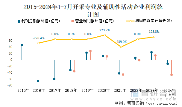 2015-2024年1-7月开采专业及辅助性活动工业企业利润统计图