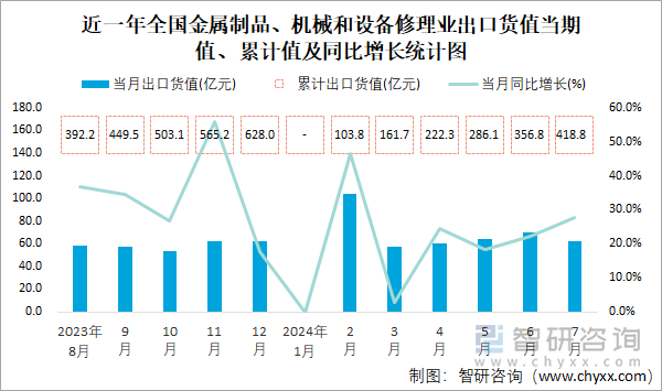 近一年全国金属制品、机械和设备修理业出口货值当期值、累计值及同比增长统计图