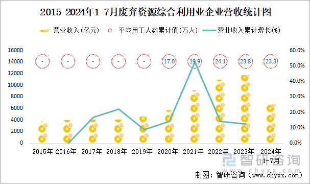 2015-2024年1-7月废弃资源综合利用业企业营收统计图