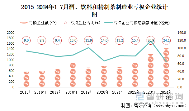 2015-2024年1-7月酒、饮料和精制茶制造业工业亏损企业统计图