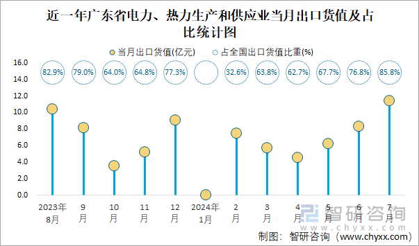 近一年广东省电力、热力生产和供应业当月出口货值及占比统计图